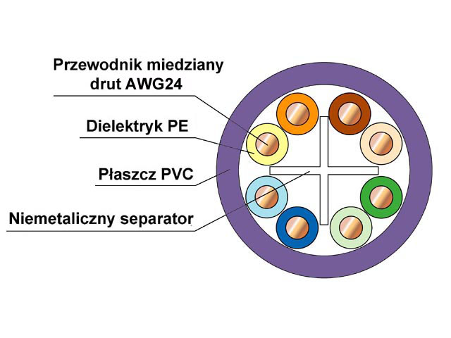 Skrętka nieekranowana U/UTP kat.6 4x2xAWG24/1 drut miedziany, płaszcz